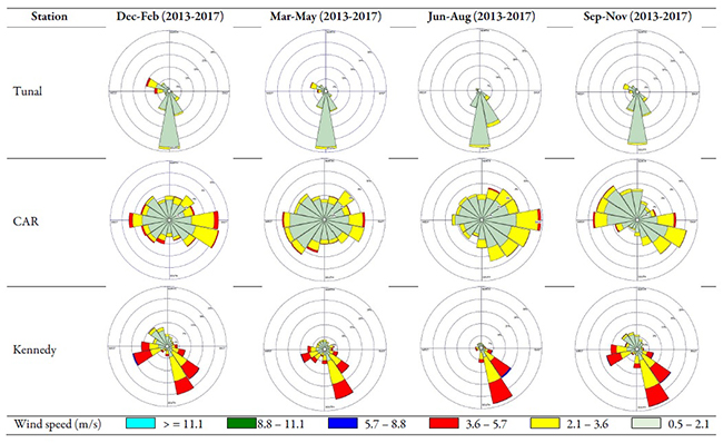 Table 3. Wind direction and wind speed during years 2013-2017 in Bogotá, per station