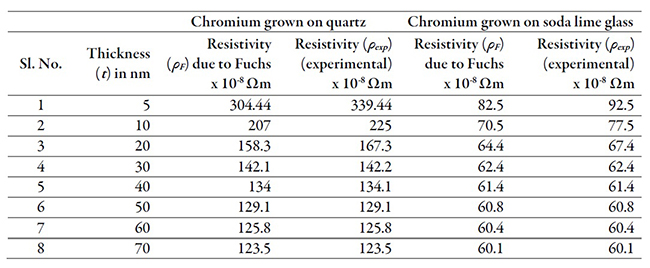 Table 3.Plot ofelectricalresistivity (ρ)againstchromium filmthickness(t)