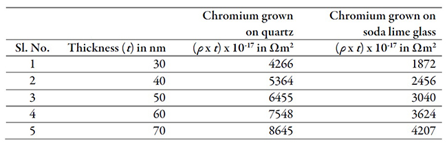 Table 4.(ρ x t)vs.filmthickness (t)