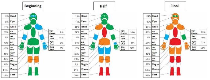 Self discomfort report results