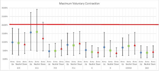 Maximum Voluntary Contraction by arm positions