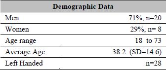 Demographic data