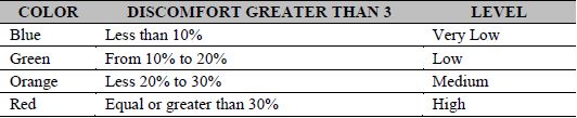 Classification of the discomfort levels