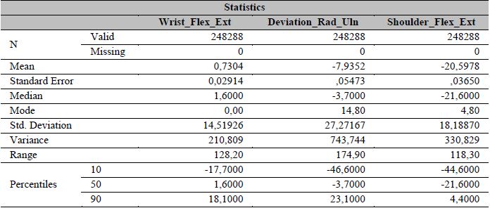 Statistics of the GNM analysis