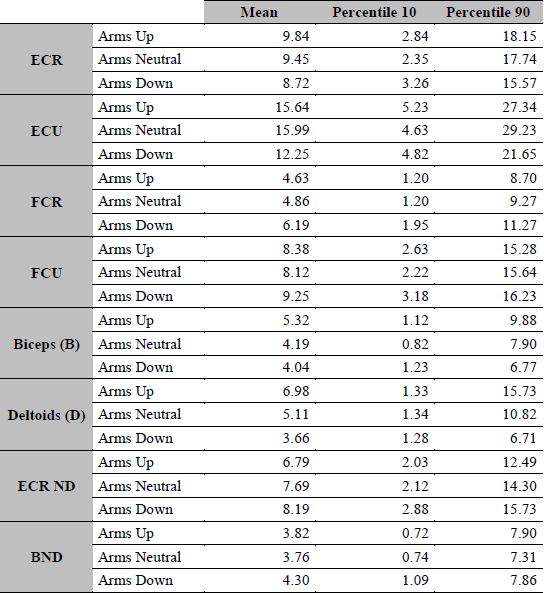 EMG analysis (percent)