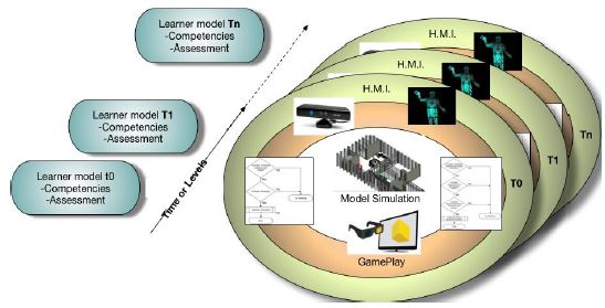 Structure of the GameObject