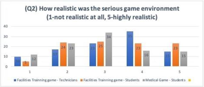 Individual response distributions for questions 1 to 3 of the perceptual evaluation