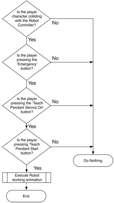 Flowchart describing the workflow an operator must follow to operate the Dual Arm Robot