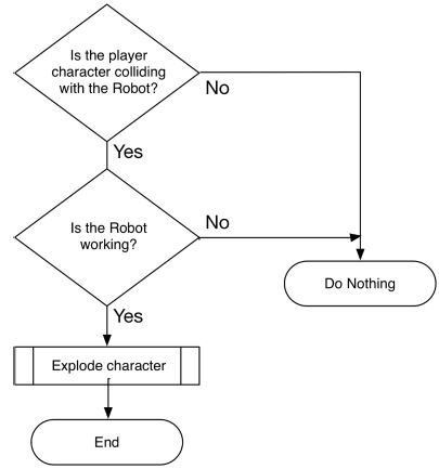 Flowchart of an operator accident operating the Dual Arm Robot