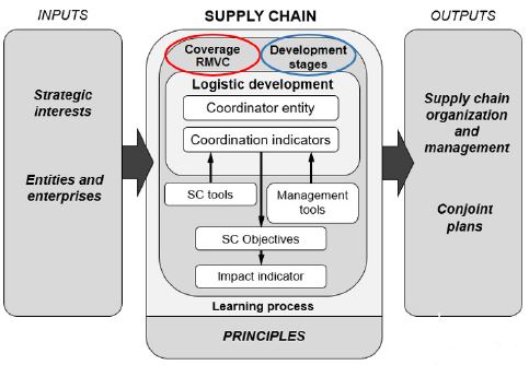 Integrated Supply Chain Management Model (ISCMM)