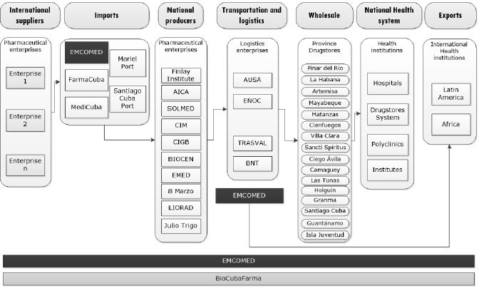 Medicine supply chain for the Cuban health system