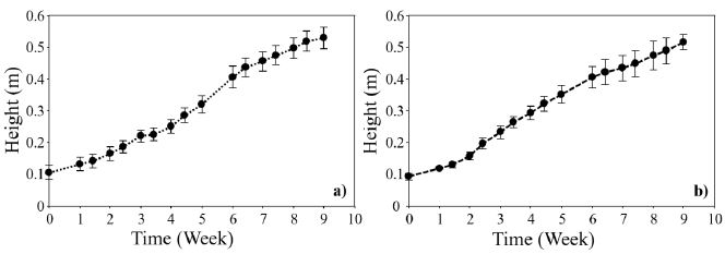 Average growth of the plants per week (a) EU-1 (b) EU-2