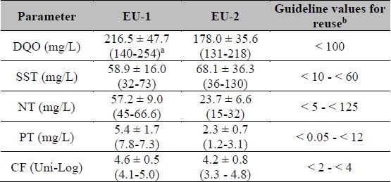 Characteristics of the water used for irrigation and guideline values for reuse