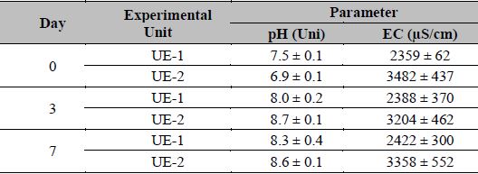 Evolution of the pH and EC for the water used in irrigation (n = 9)