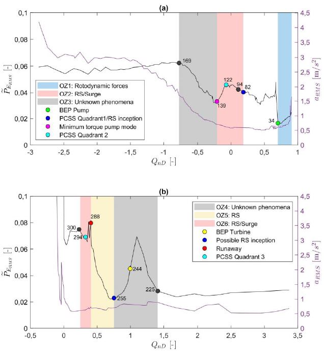 (a) RMS of the PES and accelerometer signals in the pump and pump-brake operating modes, and (b) RMS of the PES and accelerometer signals in the turbine, turbine-brake and reverse pump operating modes