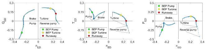 Characteristic curves of the pump under study