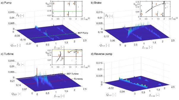 Spectral patterns in the QED-nED characteristic curve obtained from PES signals
