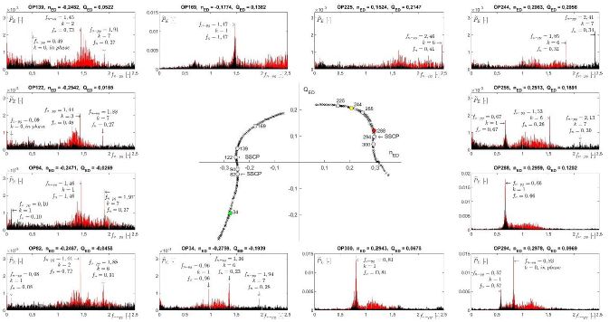 QED-nED characteristic curve and some representative operating points with their corresponding amplitude spectra