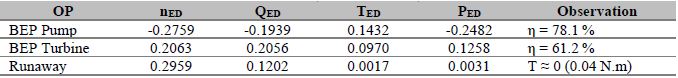  Speed, flow, torque and power factors of the relevant points of the characteristic curves