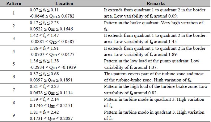 Description of the spectral patterns