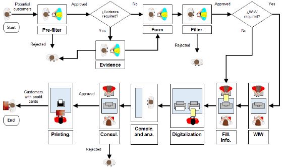 Process characterization