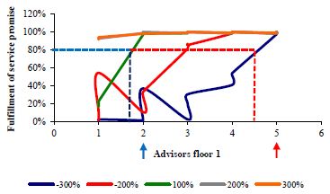 Service isoquants by number of advisors at the point of sale on the 1st floor