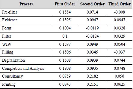 Tests of independence (summary)