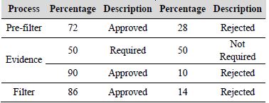 Percentages of customers in validation stages