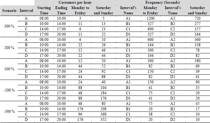 The time between simulated arrivals by week and day intervals