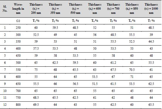 Plot of transmittance (T %) versus wave-length (λ) of incident photon at different Se films thicknesses (t)