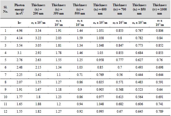 Plot of absorption co-efficient (α) versus photon energy, hν in eV at different Se films thicknesses (t)