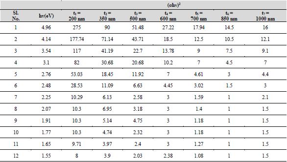 Plot of (αhν)2 versus photon energy, hν in eV at different Se films thicknesses (t)