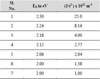 Plot of band gap energy Eg in eV versus (1\t2) for Se thin films of various thicknesses (t)