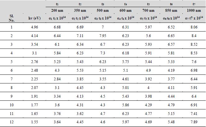 Plot of optical density [(OD) (α x t) x 10-14] versus the photon energy at Se various films thicknesses (t)