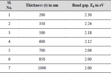 Plot of Energy gap (Eg) versus thickness (t) for Se thin films of various thicknesses