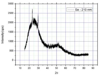Plot of Intensity (cps) versus 2θ, The XRD pattern of Se thin films of thickness 210 nm