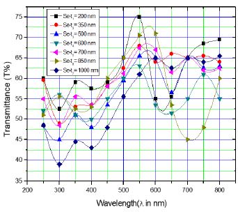 Plot of Transmittance (T %) versus wave-length (λ) of incident photon at different Se films thicknesses (t)*