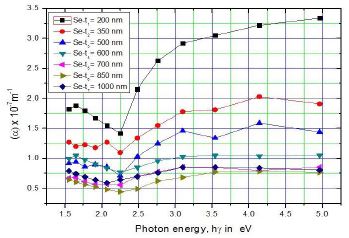 Plot of Absorption co-efficient (α) versus photon energy, hν in eV at different Se films thicknesses (t)*