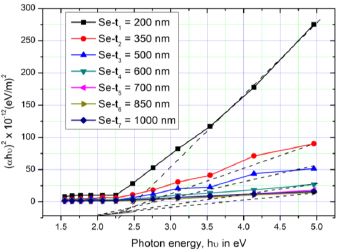 Plot of (αhν)2 versus photon energy, hν in eV at different Se films thicknesses (t)