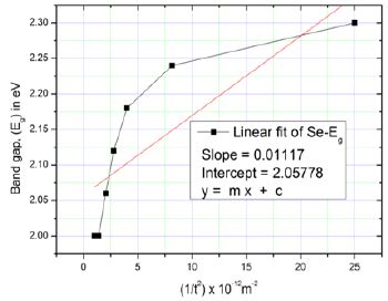 Plot of band gap energy (Eg) versus (1/ t2) for Se thin films of various thicknesses (t)*