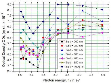 Plot of optical density (OD) x 10-14 versus the photon energy of Se at various films thicknesses (t)