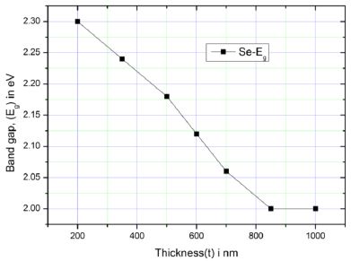 Plot of energy gap (Eg) versus thickness (t) for Se thin films of various thicknesses