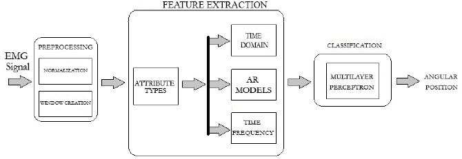 Block diagram of the methodology used