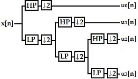 Filter banks to attain signal decomposition using a three-level DWT. HP: High pass, LP: Low pass