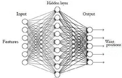 Neural network model used for classification
