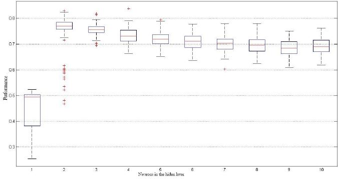 Best classification results using only time-domain characteristics.