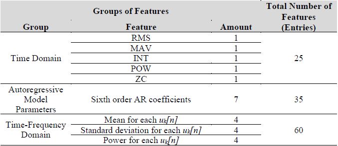 Total number of parameters for each group of features