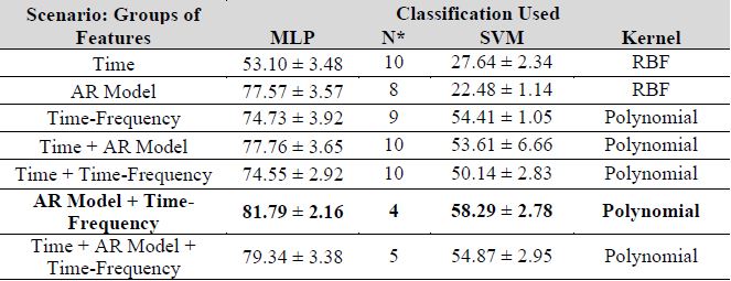 Results of the classification