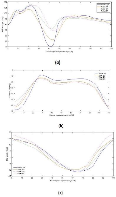 Example of joint angles measured for a user. Top: Ankle. Middle: Knee. Bottom: Hip