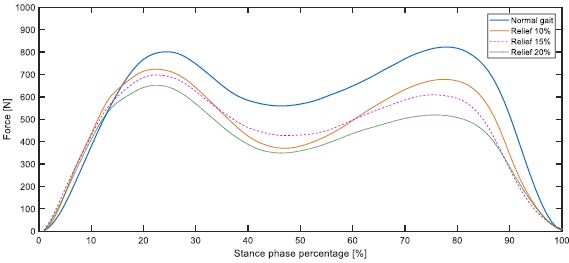 Example of pressure on foot-floor interphase measured for a user